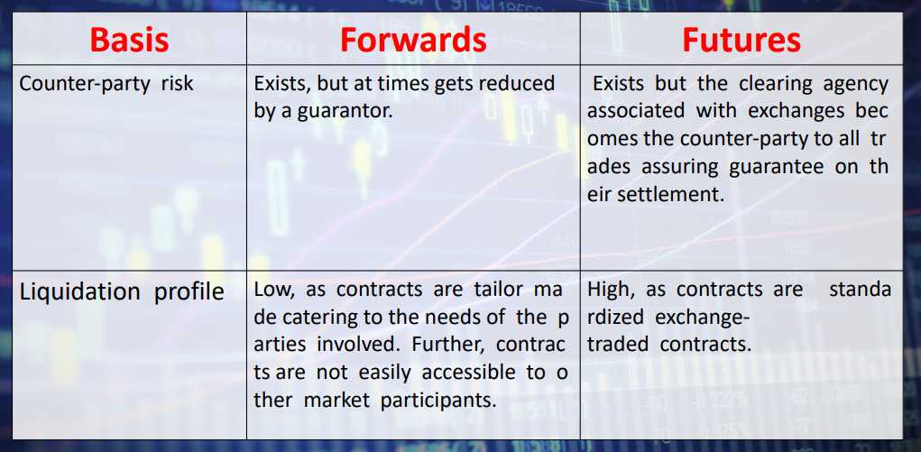 Futures V/s Forwards Contract 2