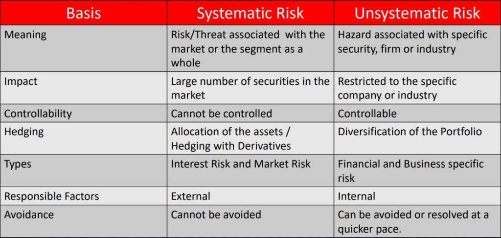 Systematic Vs Unsystematic Risk